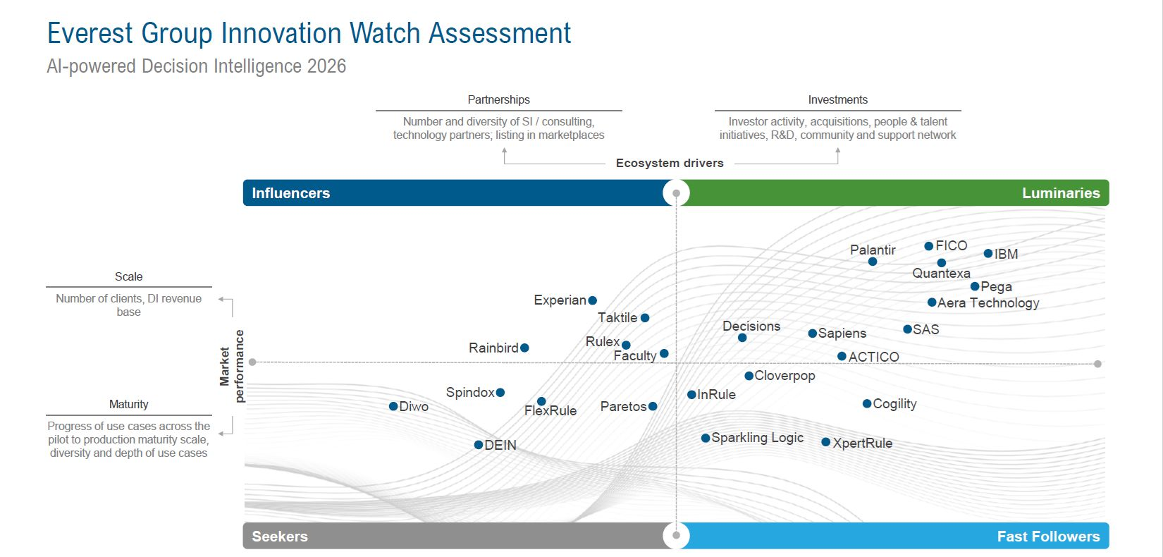 Everest Group Innovation Watch Assessment