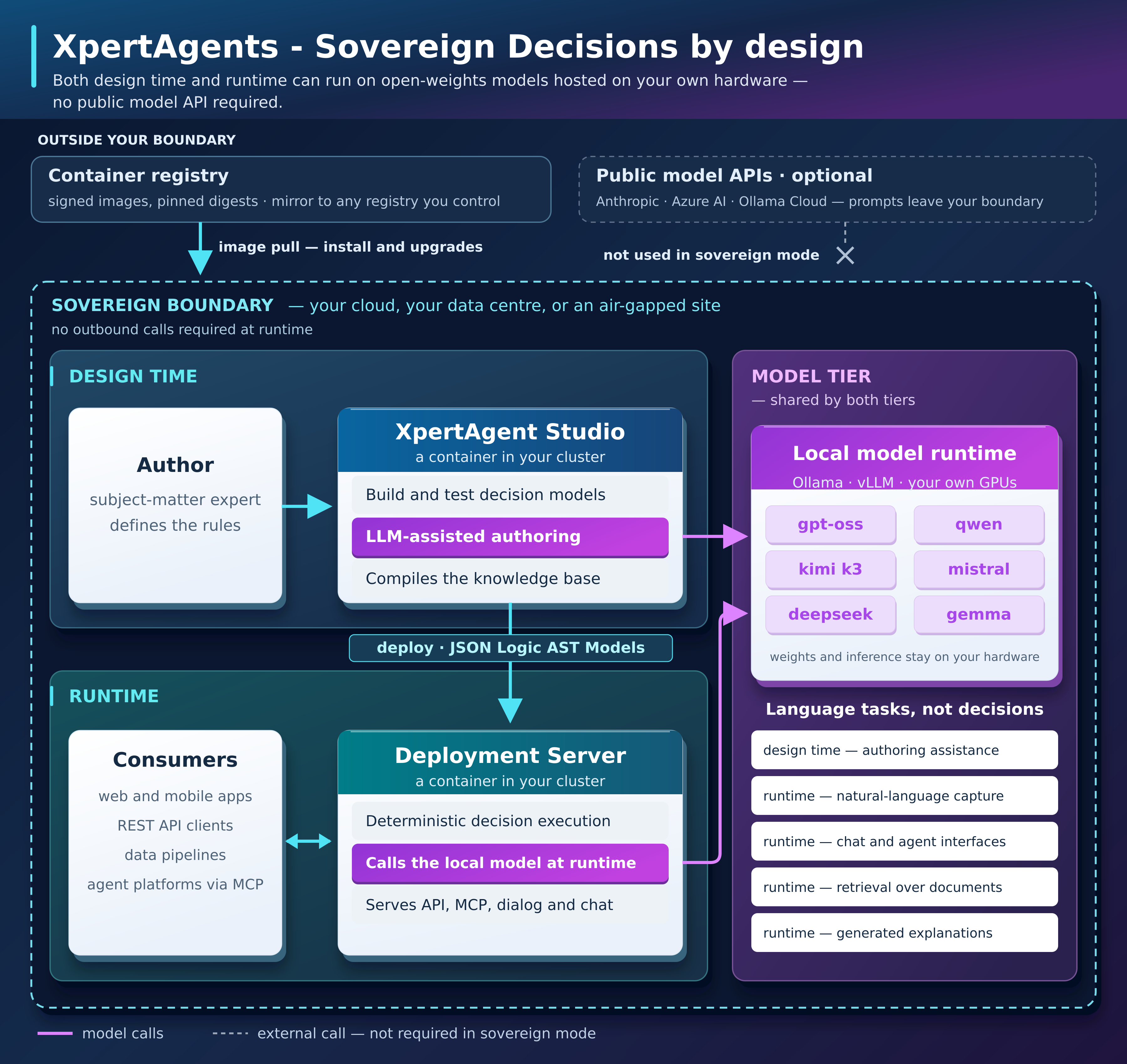 XpertAgents-Sovereign-Architecture-3D
